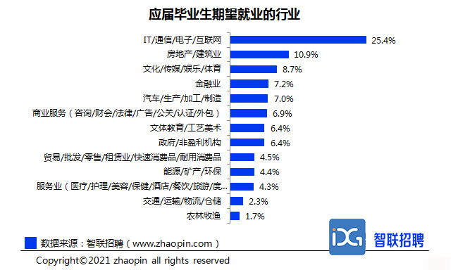 現(xiàn)在入行IT晚不晚，好就業(yè)嗎？