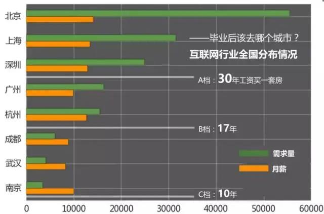 學IT的畢業(yè)后該去哪些城市工作？哪些崗位薪資高？