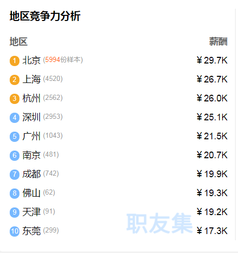 2022年第一季度各城市軟件測(cè)試平均薪資出爐，哪個(gè)城市最吃香？ ...