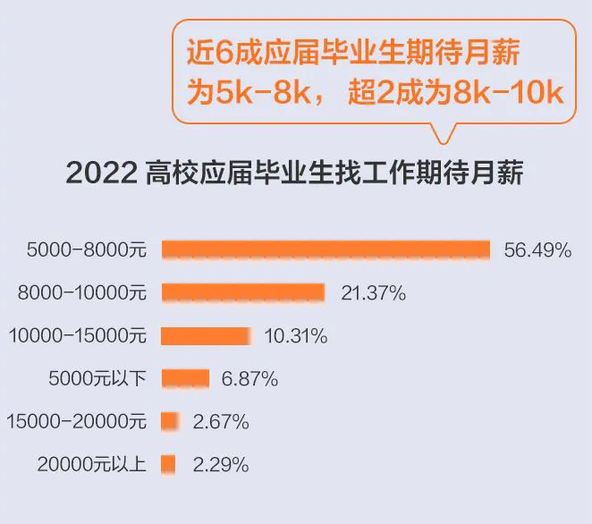 2022屆畢業(yè)生人數(shù)創(chuàng)歷史新高，哪個(gè)行業(yè)更受應(yīng)屆生歡迎？