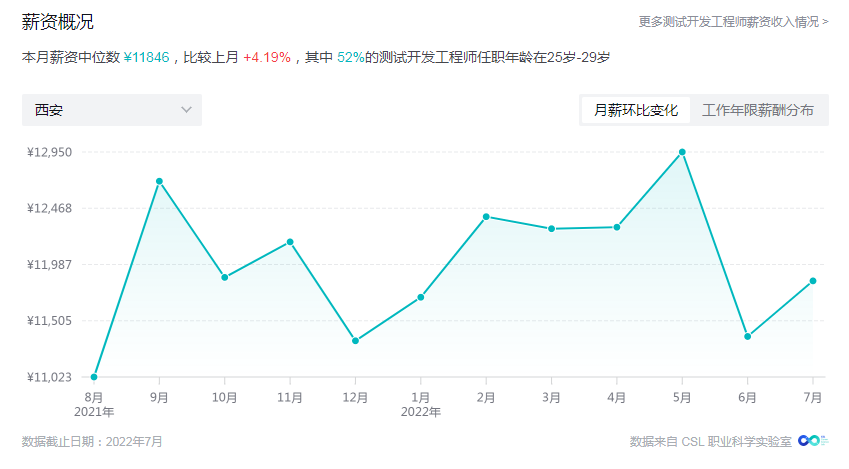 在西安就業(yè)，是選擇web前端開發(fā)好還是軟件測試好？