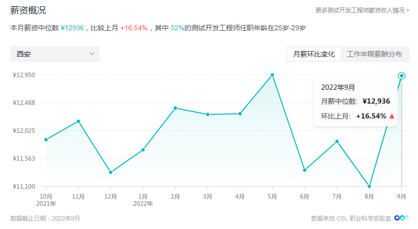 西安軟件測試崗位工資真的有這么高嗎？
