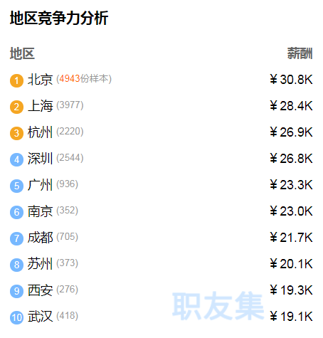 疫情當(dāng)下，測(cè)試開發(fā)第三季度薪資數(shù)據(jù)出爐，看看你的城市排第幾！ ...