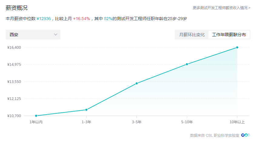 西安軟件測(cè)試行業(yè)為什么這么火爆？根本原因在哪！