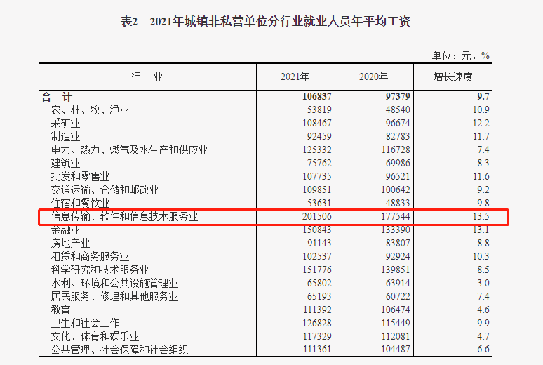 2021年31個省份平均工資公布！平均工資最高的行業(yè)還是它...