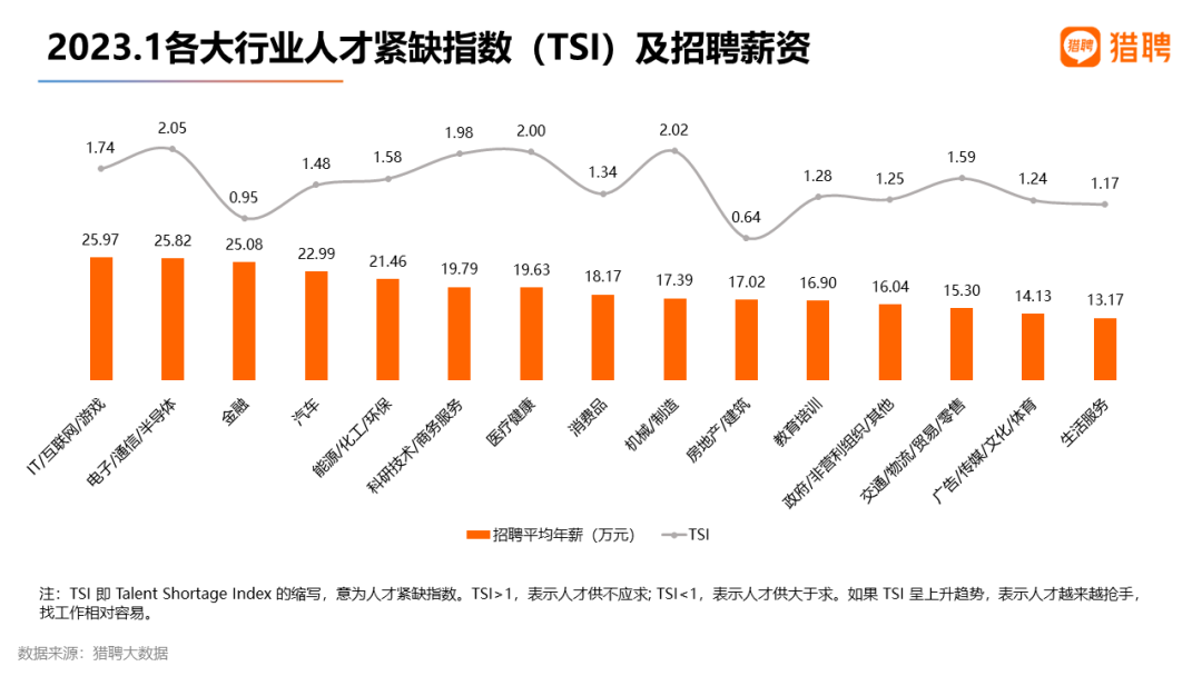 2023年開春找工作該去哪些行業(yè)？這些數(shù)據(jù)告訴你！