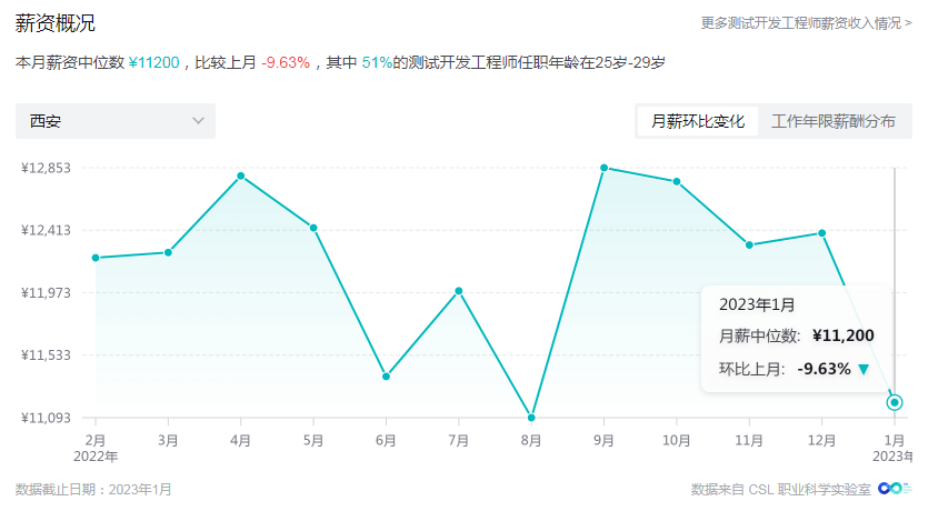 1月份軟件測試不同領(lǐng)域薪資待遇出爐，看看你達(dá)標(biāo)了嗎？