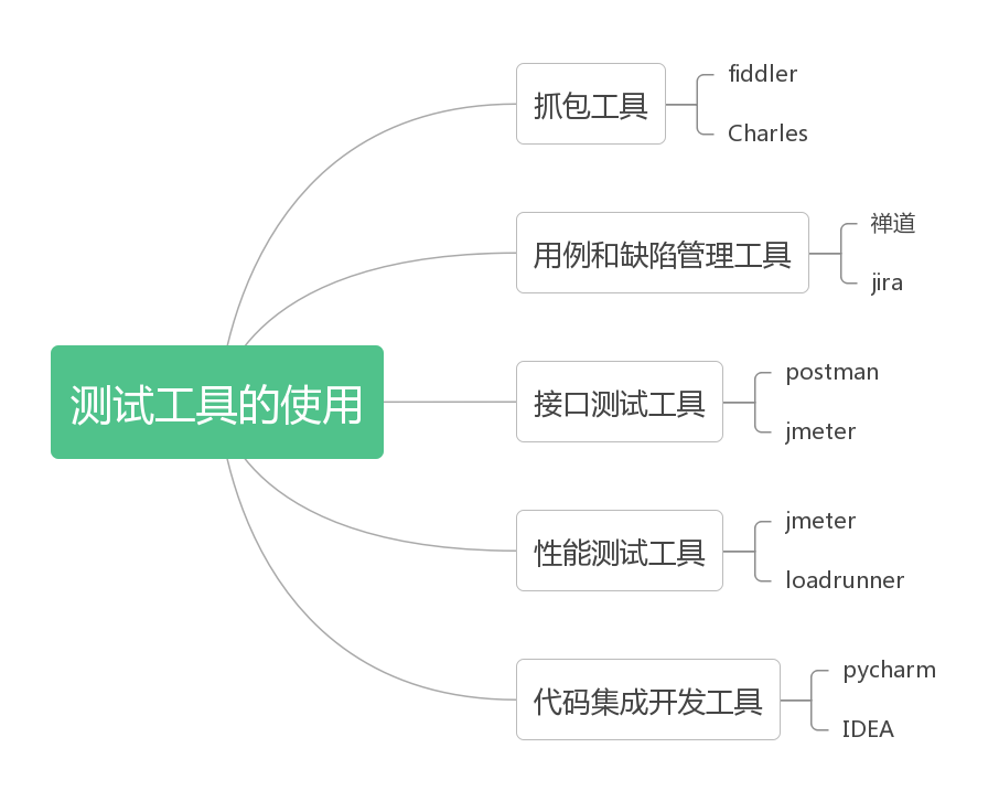 軟件測試工程師如何提升自己的綜合實(shí)力？