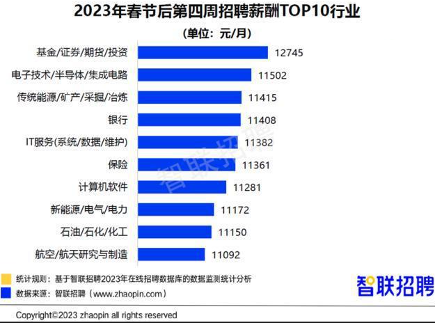 2023年全國薪資調(diào)查報(bào)告，IT行業(yè)薪資情況如何