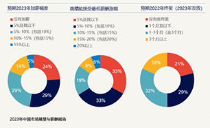 你能值多少錢？2023年程序員薪酬指南