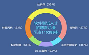 2023年軟件測試行業(yè)前景和出路在哪里？