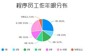 程序員真的可以月入3萬嗎？難不難？