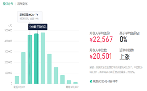 程序員工資一般多少錢？薪資構(gòu)成是什么？