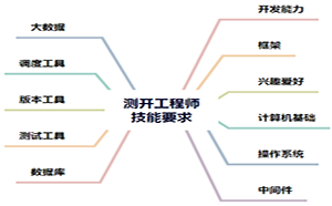 2023年測(cè)試開(kāi)發(fā)工程師需要掌握哪些技能？