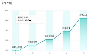 2023年測(cè)試開(kāi)發(fā)工程師的發(fā)展方向有哪些？