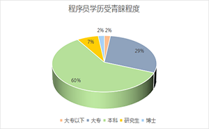 轉(zhuǎn)行做程序員，學(xué)歷到底重不重要？