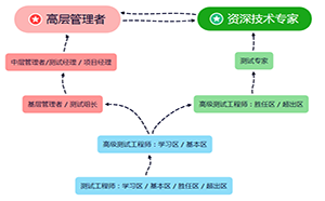 35歲以上的測(cè)試開(kāi)發(fā)工程師都去哪里了？