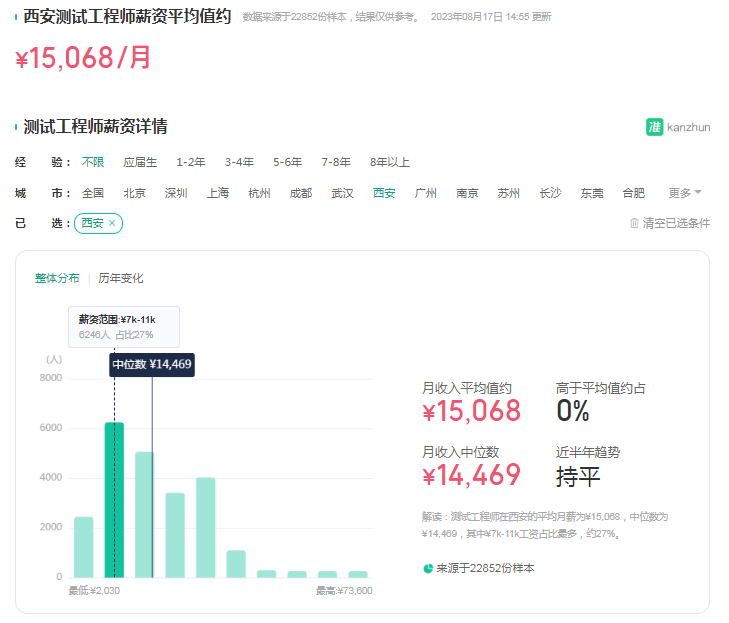 天啦擼！西安軟件測試工程師月均薪資15068元，你拖后腿了嗎？ ...