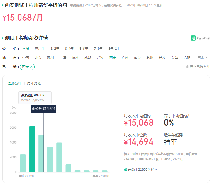 解密西安測試開發(fā)就業(yè)現(xiàn)狀，轉(zhuǎn)行者看這里！